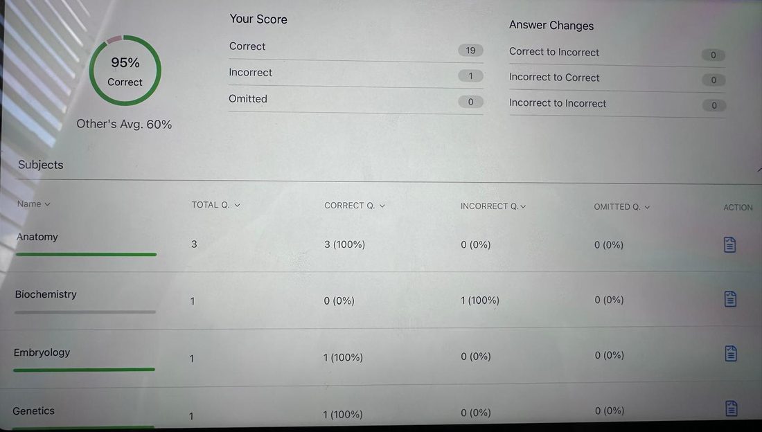 Dr. SJ's UWorld neuro block: 95% correct, others' average 60%