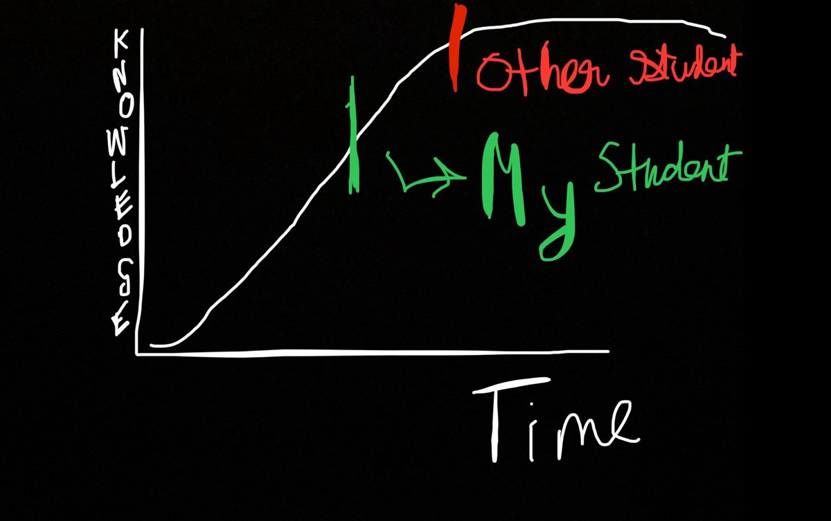 Hand-drawn graph of knowledge against time: the curve rises then flattens. My student is marked on the rising part, the other student at the plateau.