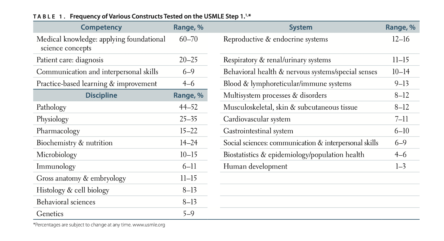 Official USMLE Step 1 content outline: system and discipline weights